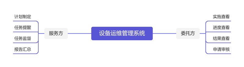 產品架構設計