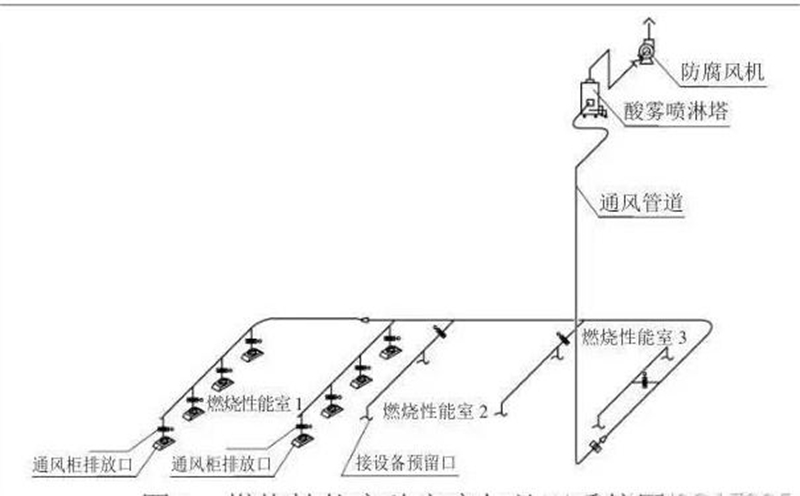 廢氣廢液處理係統
